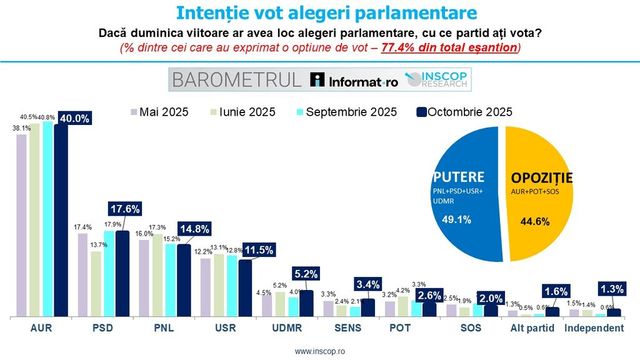 Sondaj INSCOP: Partidul care ar câștiga detașat dacă am avea alegeri