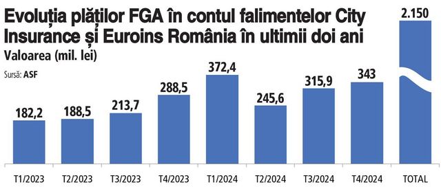 Creștere de 36% a despăgubirilor plătite de asigurători în baza polițelor RCA