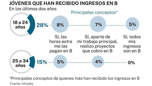 La precariedad laboral y la asfixia fiscal llevan a la mitad de los jóvenes españoles a querer cobrar en B