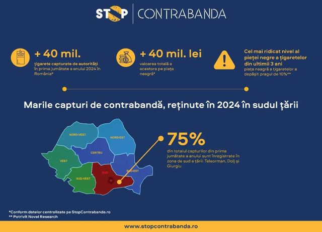 Peste 40 de milioane de țigarete capturate de autorități în prima jumătate a anului în România