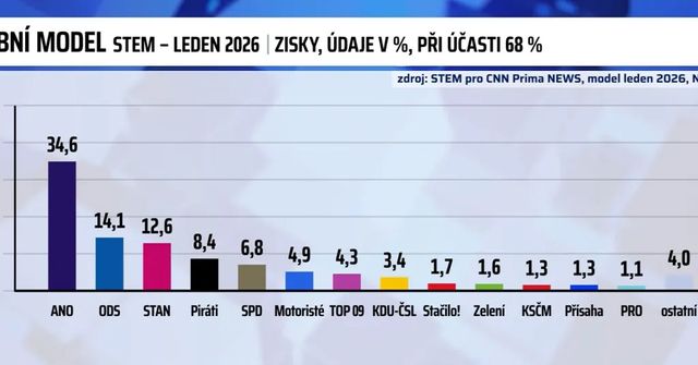 První povolební průzkum: Politice drtivě dominuje ANO