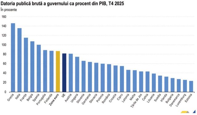 România a avut cel mai ridicat deficit bugetar din UE în 2025, arată Eurostat
