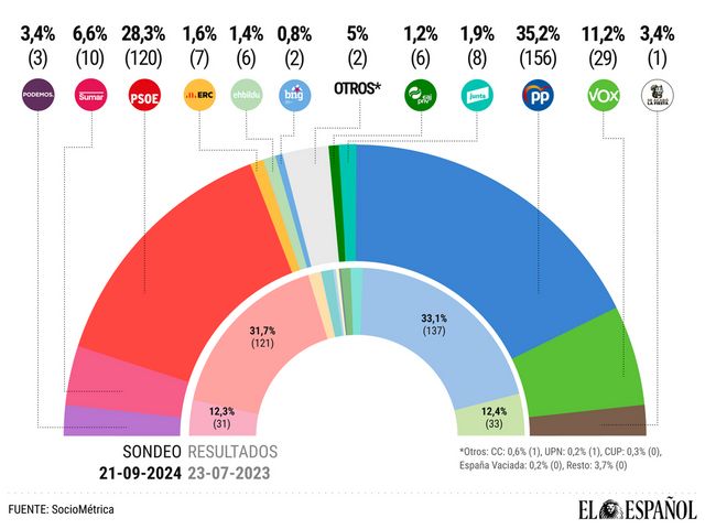 El CIS mantiene a Sánchez en cabeza pero reduce su ventaja respecto a Feijóo a 2,5 puntos