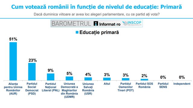 Preferințele politice ale românilor cu diferite nivele de educație