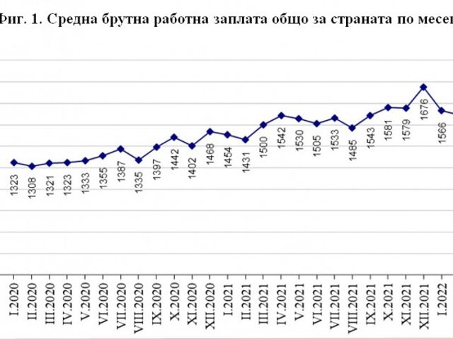 Средната заплата в България намалява на тримесечна база