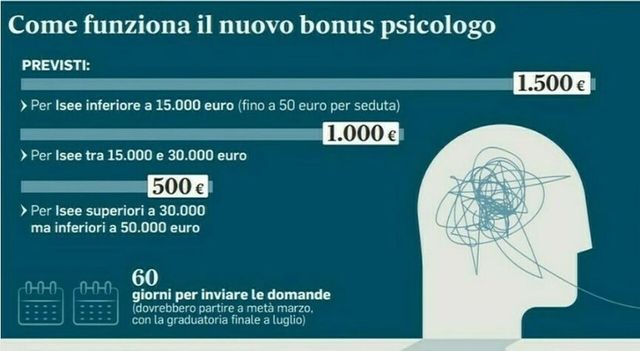 Bonus psicologo, pubblicate le graduatorie definitive: ecco come consultarle