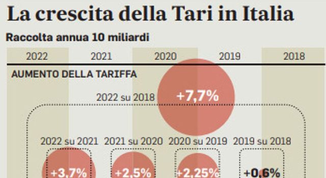 La Tari più cara a Pisa ma impatto su famiglie è maggiore al Sud