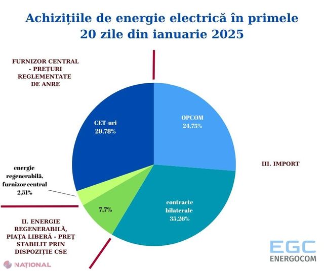 Energocom anunță care este prețul mediu ponderat al energiei electrice procurate în primele 20 de zile ale lunii ianuarie