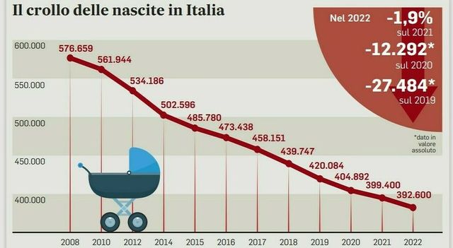 Istat, ancora un record al ribasso per le nascite in Italia