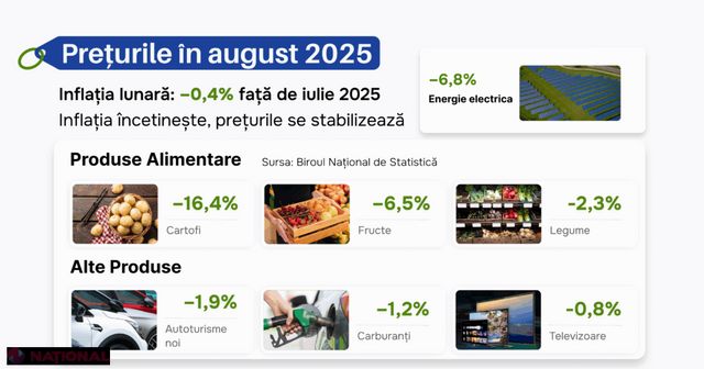 Prețurile medii de consum au scăzut în august cu cca 0,4%