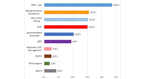 Проучване на Екзакта: ГЕРБ води с 23,5%, три партии се борят за второто място - Труд