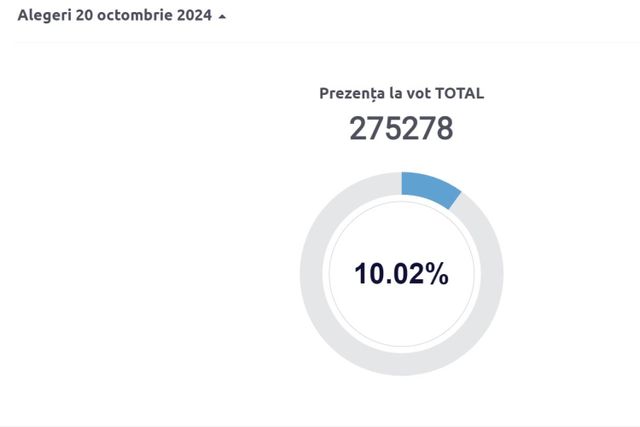 Prezența la prezidențiale depășește 10%