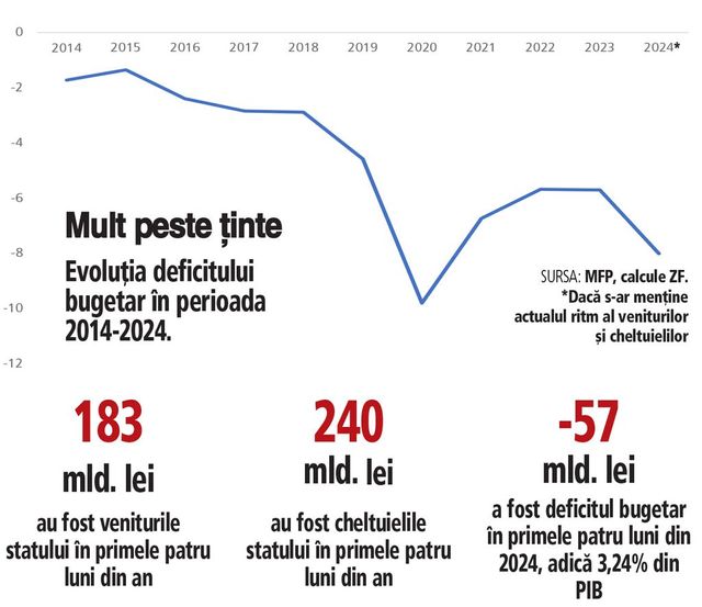 Drulă, semnal de alarmă cu privire la deficitul bugetar: Veniturile au crescut cu doar 15%