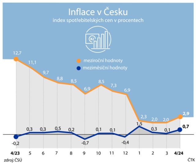 Spotřebitelské ceny v ČR v květnu zpomalily růst na 2,6 procenta