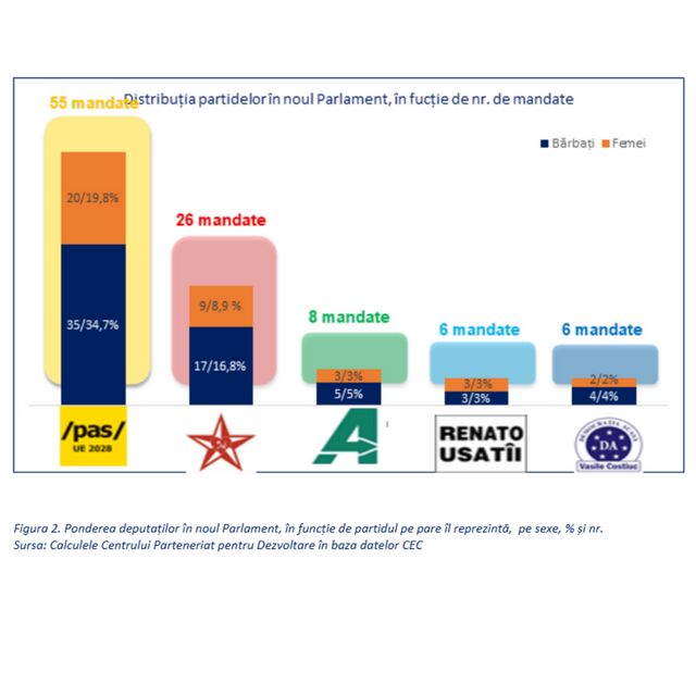 Parlamentul va avea doar 37 de femei, mai puțin decât în 2021