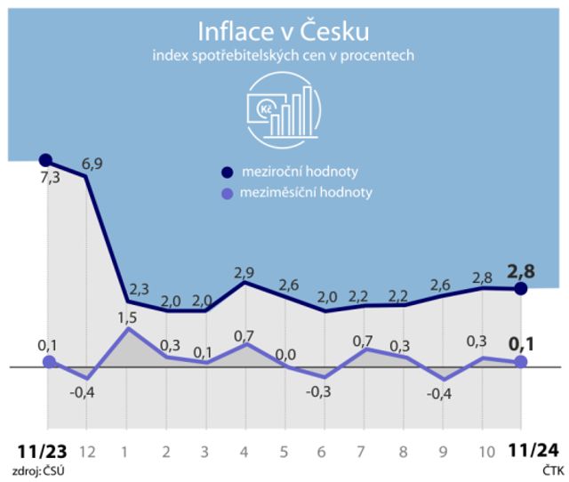 Meziroční inflace zůstala v listopadu na 2,8%, analytici čekali růst