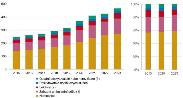 Výdaje na dlouhodobou péči - Výsledky zdravotnických účtů ČR rok 2010-2023