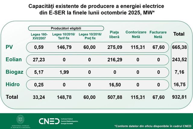 Moldova lansează Registru electronic al garanțiilor de origine pentru energia regenerabilă