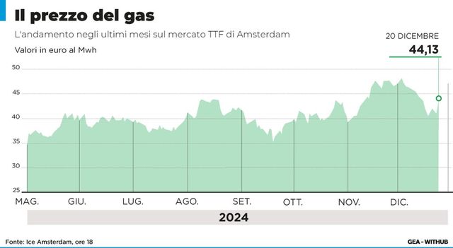 In rialzo tariffe gas a dicembre, sul mercato libero +2,5%