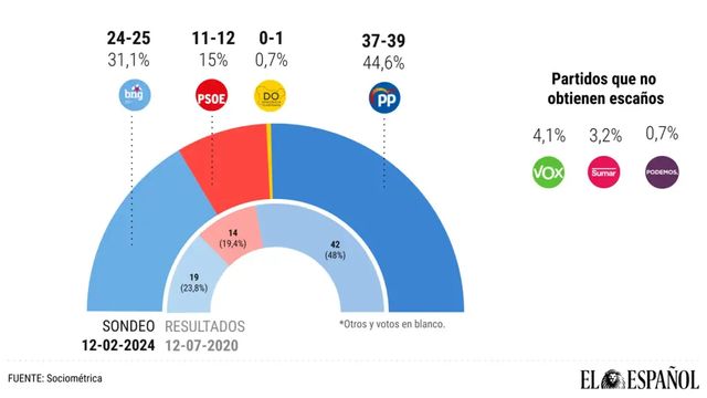 El PP se aferra a una ajustada mayoría absoluta en Galicia con riesgo de perderla en la recta final