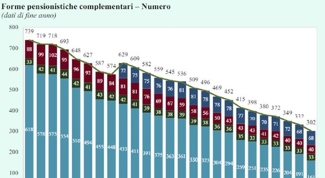 Fondi pensione, aumentano rendimenti e iscritti. Dai giovani il 19,3% di adesioni