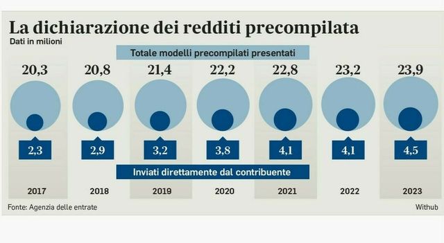 Fisco, la dichiarazione semplificata vola, scelta da 1 cittadino su 2