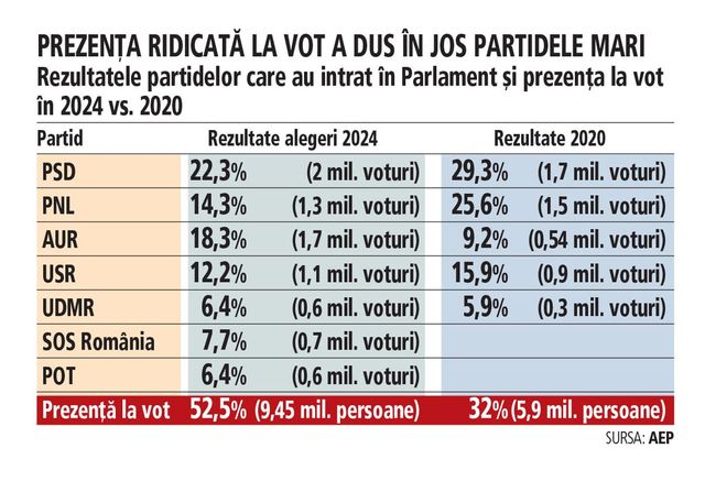 Rezultate alegeri parlamentare 2024. PNL a câștigat la limită în Cluj-Napoca, unde USR a pierdut peste 10 procente