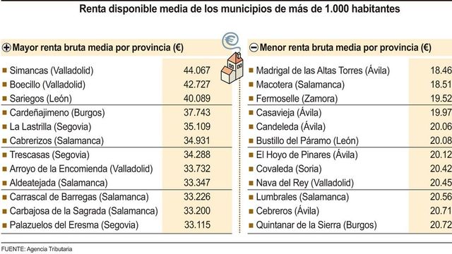 ¿Cuáles son los municipios más ricos de España?