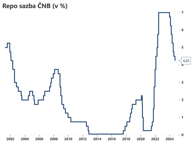 ČNB snížila základní úrokovou sazbu na 4,25%