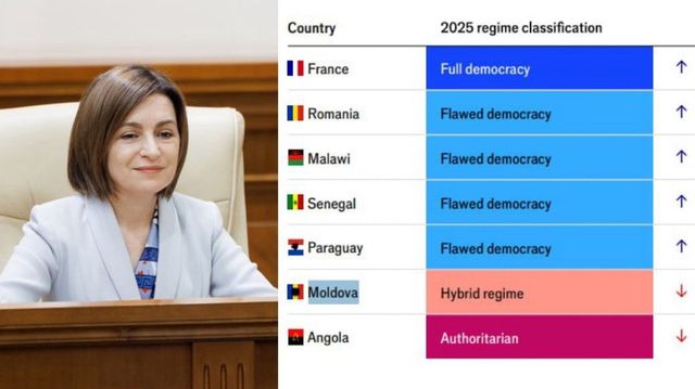 Moldova, retrogradată la statutul de „regim hibrid” în Indexul Democrației 2025, la un pas de regimurile autoritare