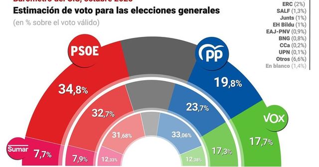 Gráfico | El CIS sitúa al PSOE quince puntos por encima del PP, con Vox muy cerca de Feijóo