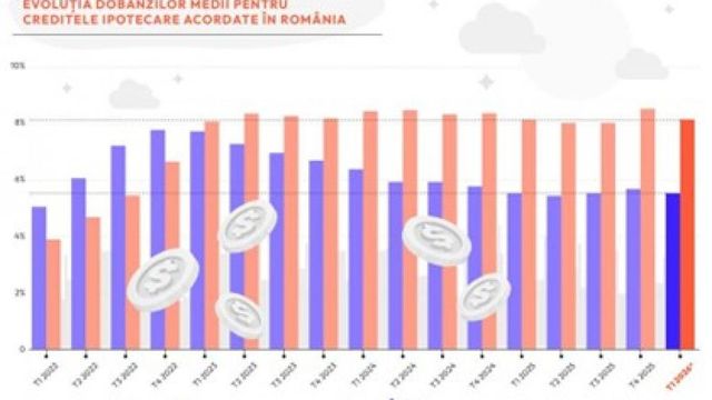 Dobânzile creditelor ipotecare ar putea scădea la începutul anului