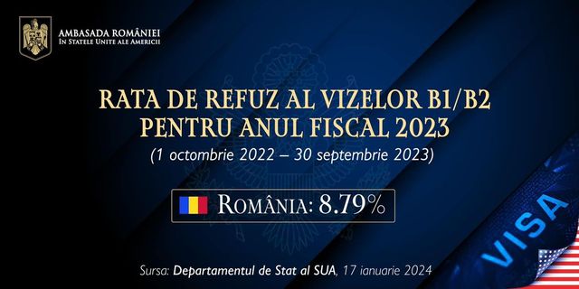 România a avut în 2023 cea mai mică rata de refuz a vizelor pentru SUA din istorie