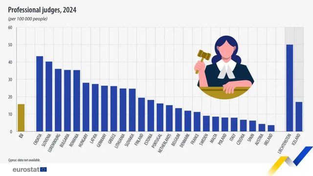 България е четвърта в ЕС по брой съдии на човек от населението, повече от половината са жени