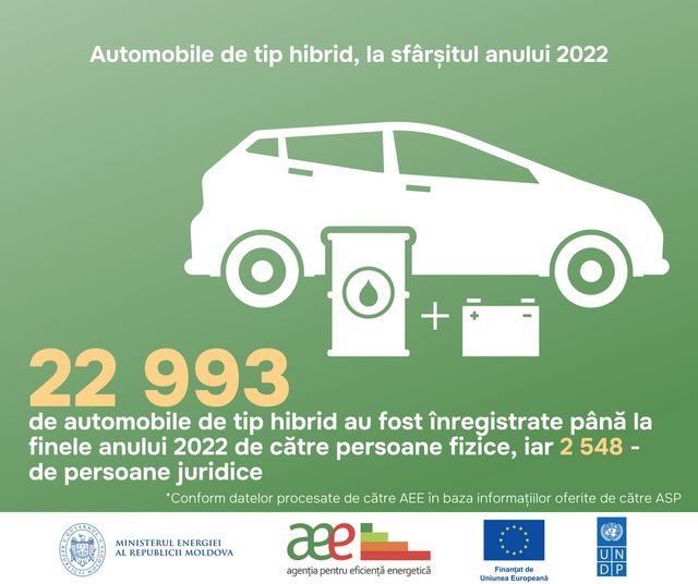 Numărul automobilelor electrice și de tip hibrid, înmatriculate în Republica Moldova în 2022 este dublu față de anul 2021