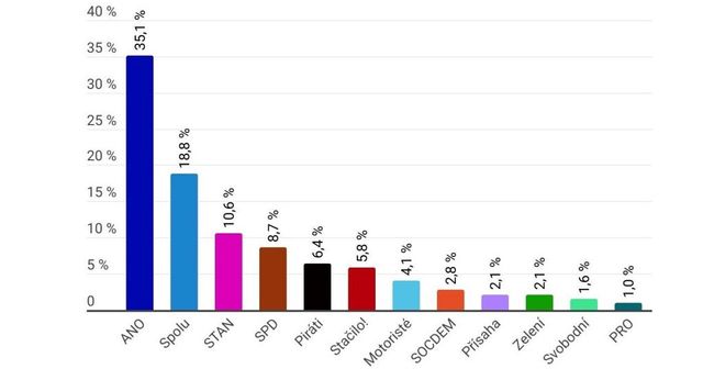 ANO by ve volbách mělo přes 35 procent, Motoristé by do sněmovny neprošli