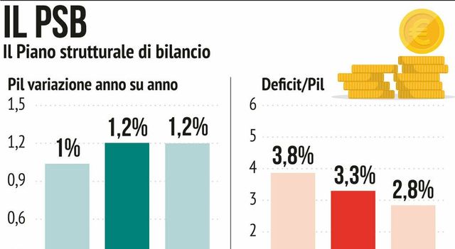 Bankitalia, con revisione Istat il Pil del 2024 è a 0,8%