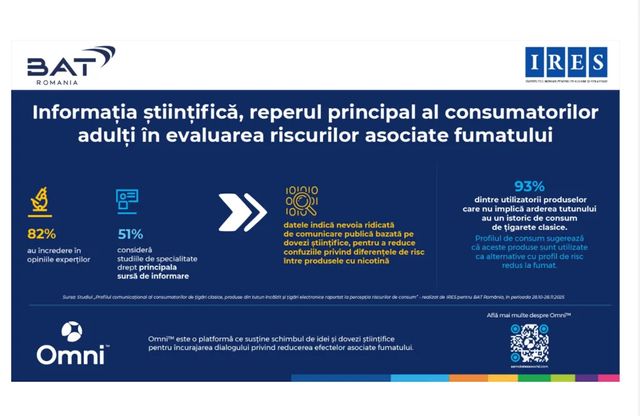 Studiu IRES: Informația științifică este reperul principal al consumatorilor adulți în evaluarea riscurilor asociate fumatului