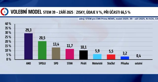 ANO drží náskok, Piráti jsou letos poprvé nad deseti procenty