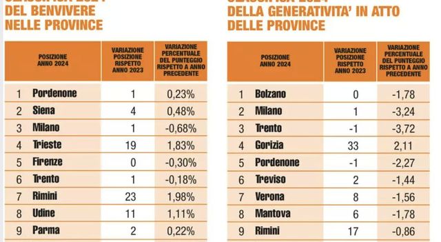 Diminuisce gap Sud-Nord, Bolzano perde primato del 'BenVivere'