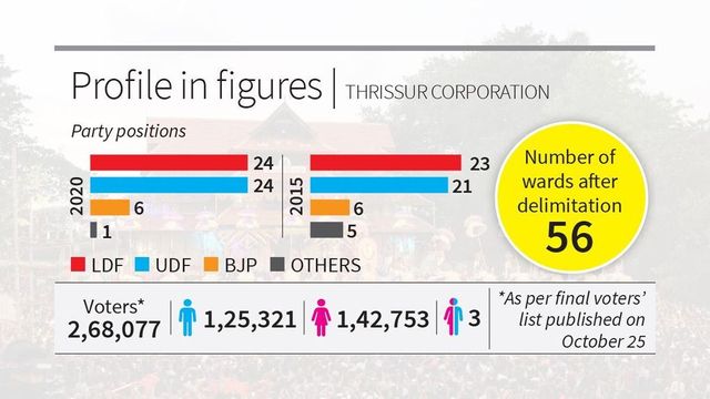 244 counting centres for Kerala local body polls
