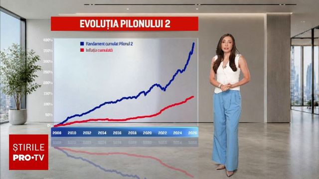Pilonul 2 de pensii a depășit pragul de 100 de miliarde de lei câștig net