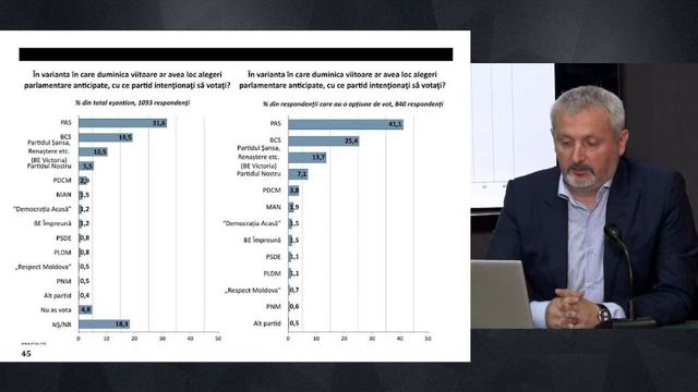 Sondaj: Patru formațiuni ar accede în Parlament, în caz de anticipate