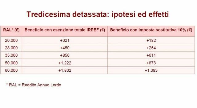 Tredicesima detassata, per chi aumenta e come cambia la busta paga