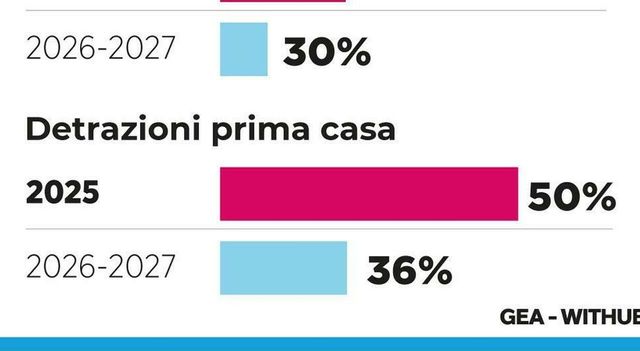 Manovra, bonus edilizi fino al 50% su prima casa