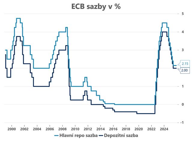 ČNB ponechala sazby beze změny