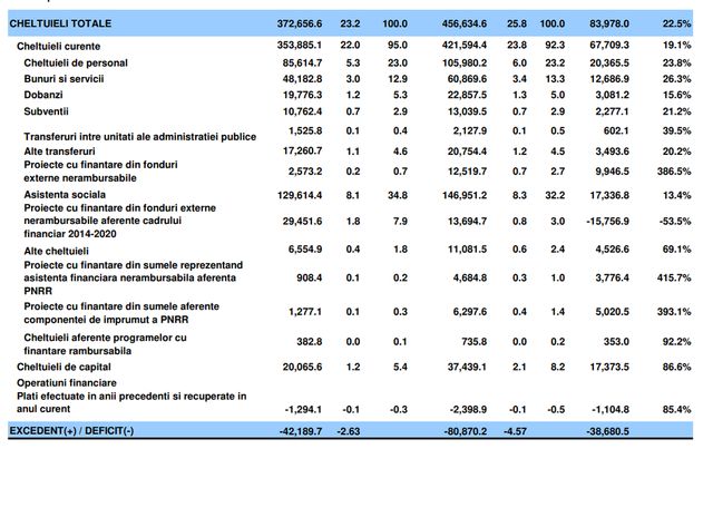 Deficitul bugetar a urcat în primele opt luni ale anului la peste 80 de miliarde de lei