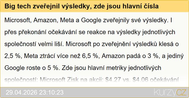Big tech zveřejnil výsledky, zde jsou hlavní čísla