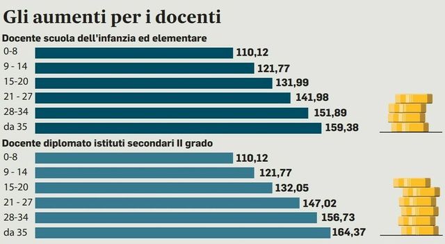 Scuola, ai prof 150 euro in più al mese