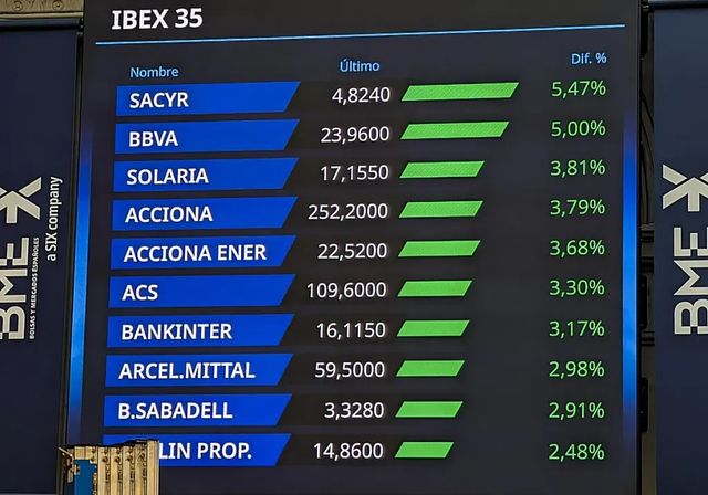 El Ibex roza los 20.000 puntos en una temporada de resultados récord para la banca